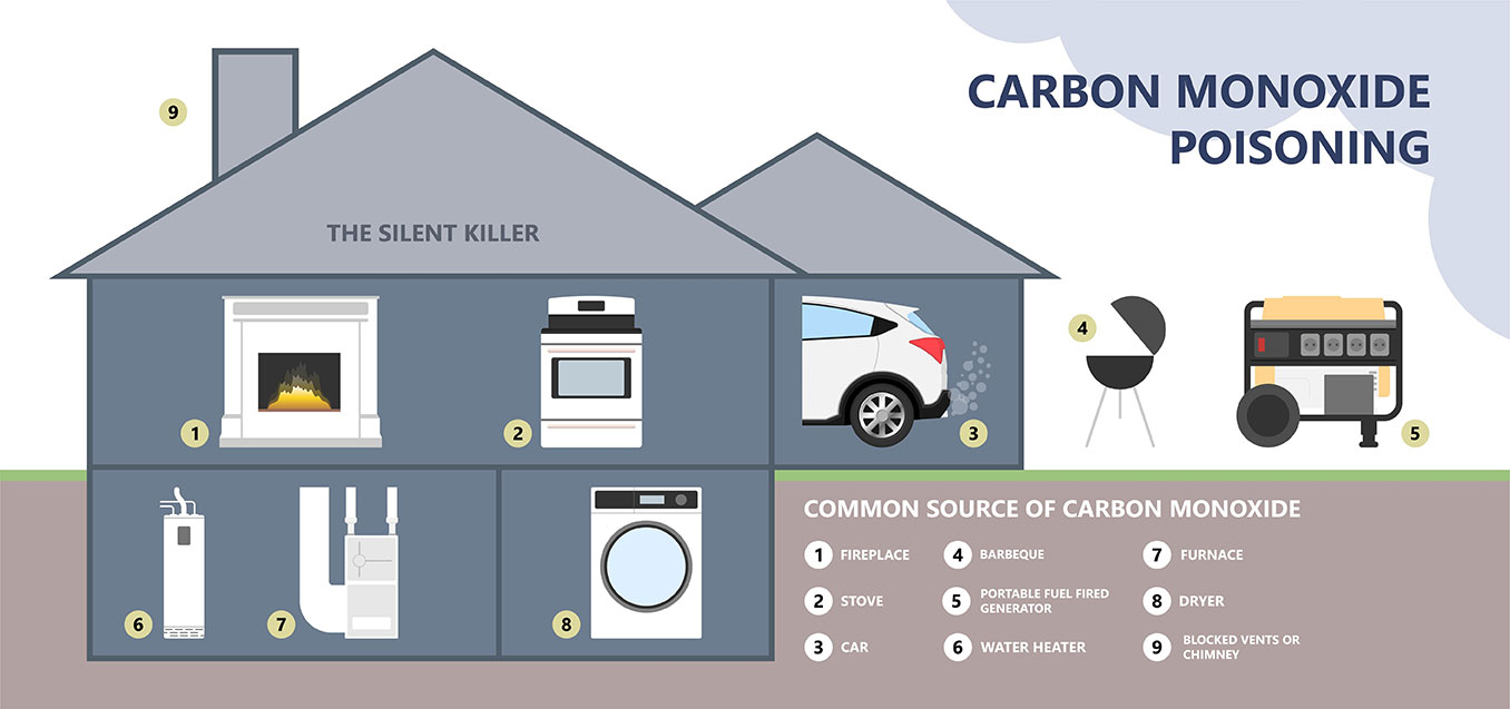 Infographic of a house showing the common sources of carbon monoxide; fireplace, stove, car, BBQ, portable fuel fired generator, water heater, furnace, dryer, and blocked vents or chimney.